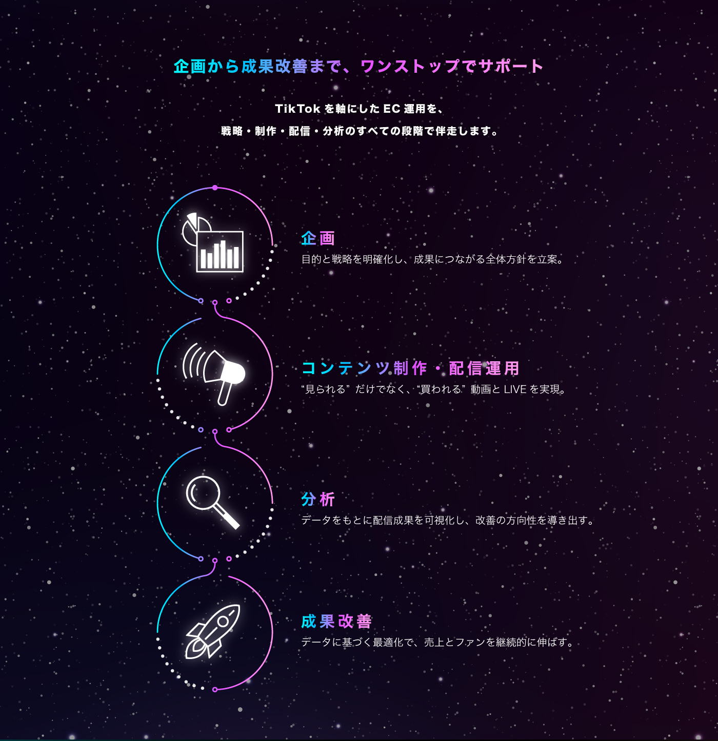 企画から成果改善まで、ワンストップでサポート