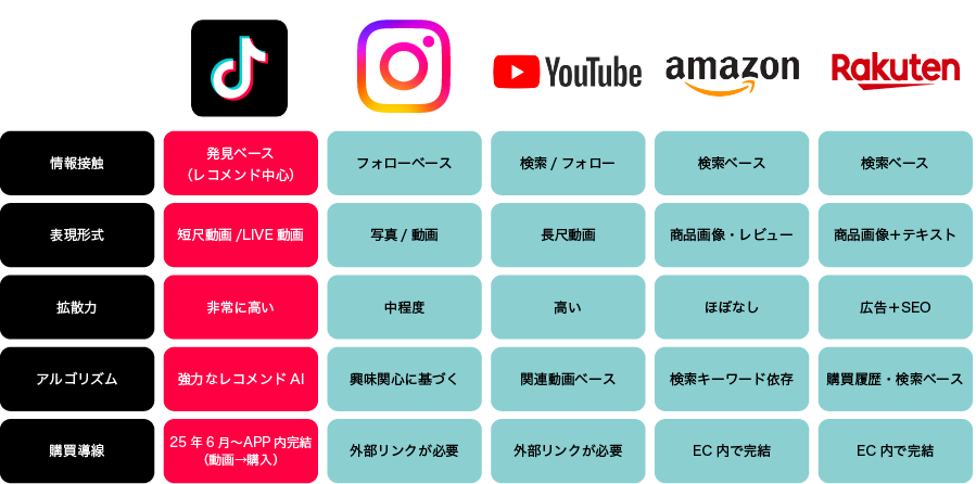 なぜ今、TikTok EC?